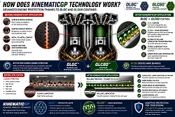 KinematicGP GP52 Long Life dodatek do oleju silnikowego i przekładniowego z grafenem chroni i regeneruje silnik 20ml