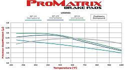 Klocki hamulcowe Wilwood 150-D0729K PM ProMatrix D729 Street Performance Racing Pads .61
