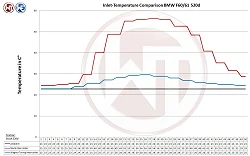 Performance Intercooler Kit Wagner Tuning for BMW 535i