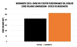 Dedykowana chłodnica oleju Mishimoto BMW F10 F90 M5 2012+/ F13 M6 2012-2018 Srebrna