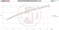 Competition Intercooler Kit Wagner Tuning for Audi S1