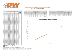 Zestaw wtryskiwaczy DeatschWerks 1500cc Porsche 911/996 H6 01-05 2001-05 BMW E46 M52 1998-2000 E46 3.2L M54/S54 2001-06 E90-E93 N52 2007-13 BMW 328ci 2000 330i/330xi 2001-05 330ci 2001-06 M3