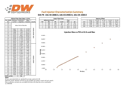 Zestaw wtryskiwaczy DeatschWerks 88lb Ford Mustang V6 3.8L /4.0 99-04 Jeep Wrangler 4.0L L6 1999-2006 Wrangler 3.8L V6 2007-11 EV14 Universal