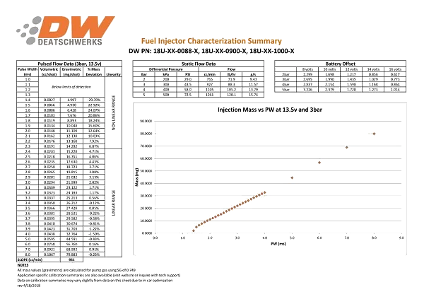 Zestaw wtryskiwaczy DeatschWerks 1000cc Mitsubishi Eclipse (DSM) 4G63T 95-99 and EVO 8/9 4G63T 03-06 (high impedance)