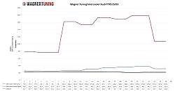 Competition Intercooler Kit Wagner Tuning EVO3 for Audi TTRS 8J - WT-200001056.S
