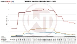 Competition Intercooler Kit Wagner Tuning for Audi S1
