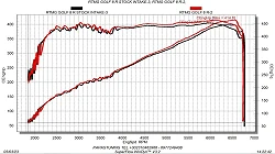 RTMG Performance Carbon Air Intake Kit Ultimate Edition for VW Golf MK8 GTI/R Stage 1