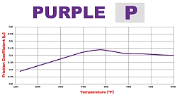 Klocki hamulcowe Wilwood 150-13335K Purple 6211 High-Temperature Racing Pads .44