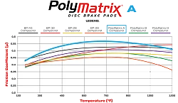 Klocki hamulcowe Wilwood 15A-5887K-B PolyMatrix A 8316 High-Temperature Racing Pads .63 Bedded-In