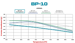 Klocki hamulcowe Wilwood 150-11363K BP-10 4812 Street Performance Racing Pads .49