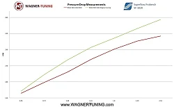 Performance Intercooler Wagner Tuning EVO1 for BMW 325d