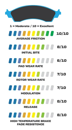 Klocki hamulcowe Wilwood 15A-5887K-B PolyMatrix A 8316 High-Temperature Racing Pads .63 Bedded-In