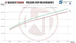 Performance Intercooler Kit Wagner Tuning for BMW 525D