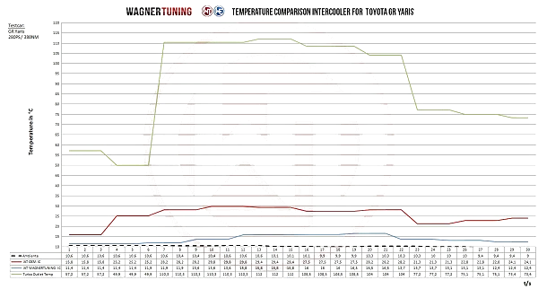 Competition Intercooler Kit Wagner Tuning for Toyota GR Yaris - WT-200001179.SINGLE