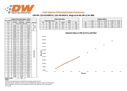 Zestaw wtryskiwaczy DeatschWerks 450cc Honda Civic R18 06-08 and D17 01-05