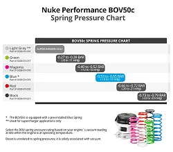 Nuke Performance BOV50c Blow Off sprężyna do zaworów upustowych magenta od -0.40 do -0.52 barów