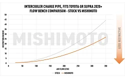 Charge pipe Mishimoto Toyota GR Supra 3.0L 2020+ Czerwony