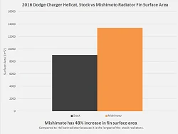 Mishimoto MMRAD-SRT-15 Performance aluminiowa chłodnica Dodge Challenger SRT Hellcat 2015-2020