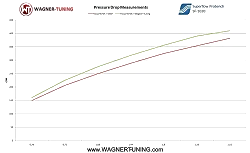 Performance Intercooler Wagner Tuning for Ford Focus RS MK2