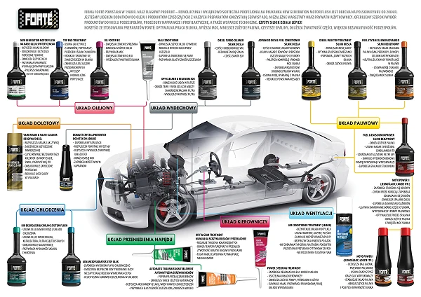 Forte Diesel Injector Treatment Czyści Wtryski i Układ Paliwowy Regeneruje Wtryskiwacze