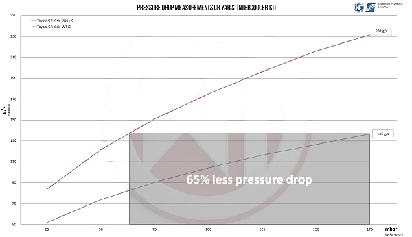 Competition Intercooler Kit Wagner Tuning for Toyota GR Yaris - WT-200001179.PIPE