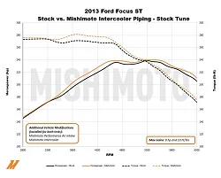 Przewód zimnej strony intercoolera Mishimoto Ford Focus ST 2013-2018