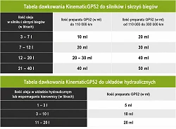 KinematicGP GP52 Long Life dodatek do oleju silnikowego i przekładniowego z grafenem chroni i regeneruje silnik 10ml