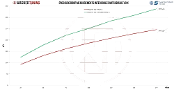 Competition Intercooler Kit Wagner Tuning for Mitsubishi EVO X
